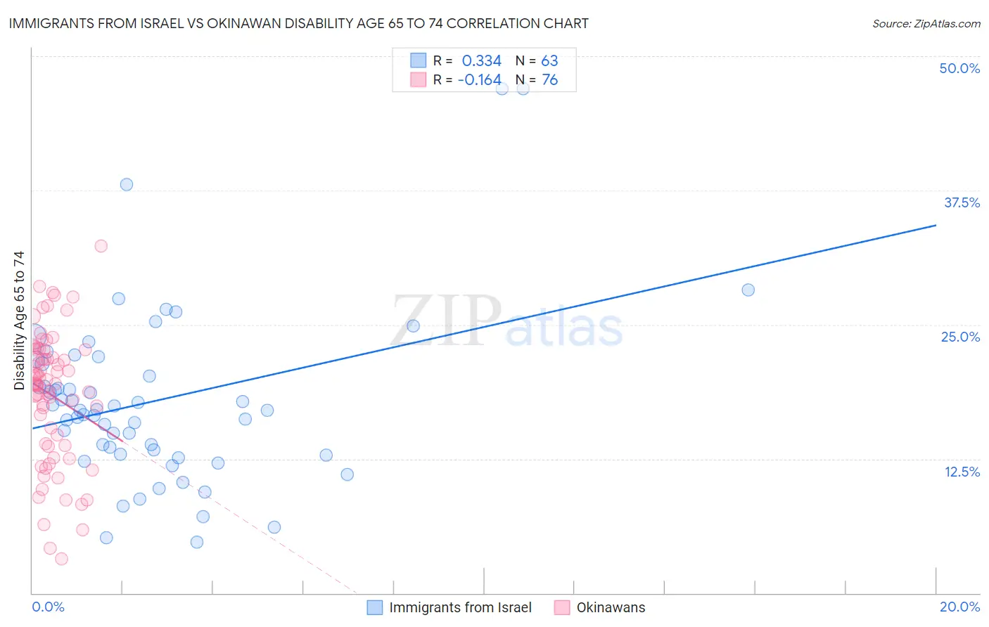 Immigrants from Israel vs Okinawan Disability Age 65 to 74