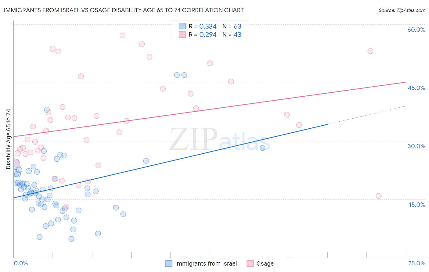 Immigrants from Israel vs Osage Disability Age 65 to 74