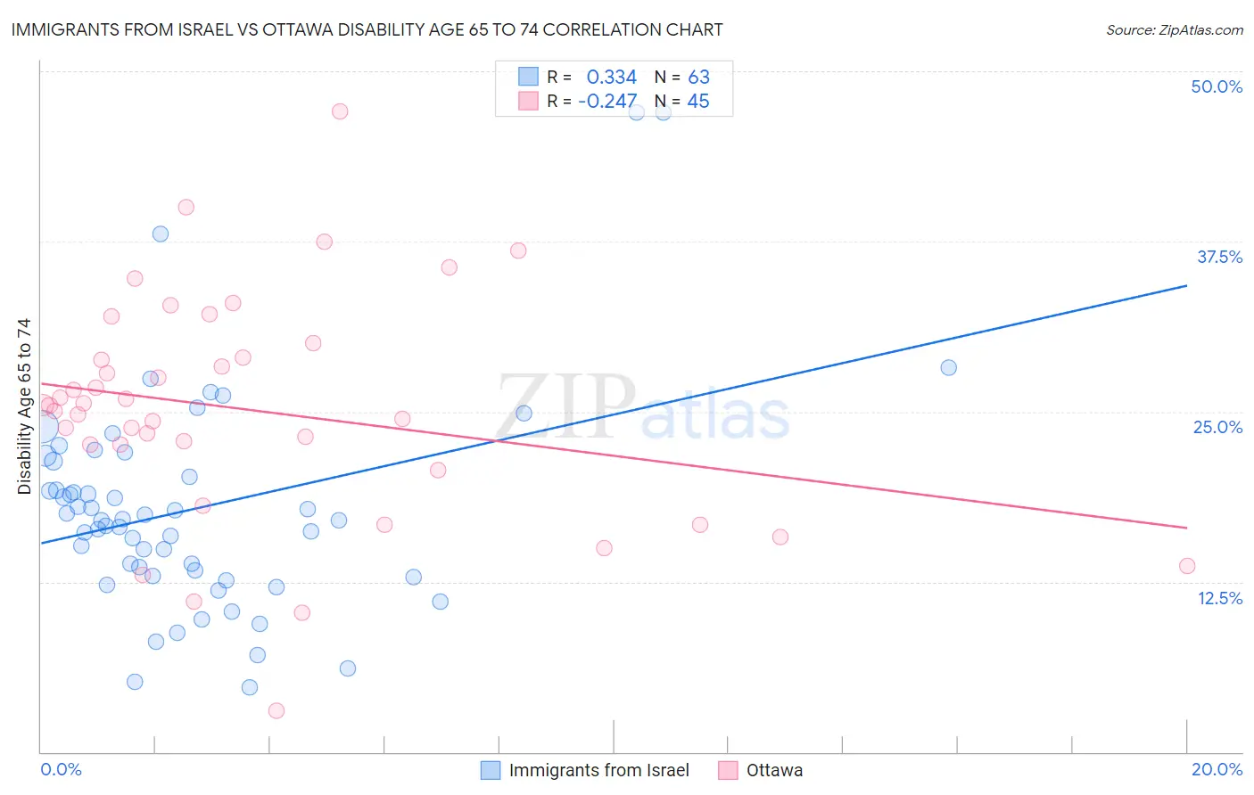 Immigrants from Israel vs Ottawa Disability Age 65 to 74