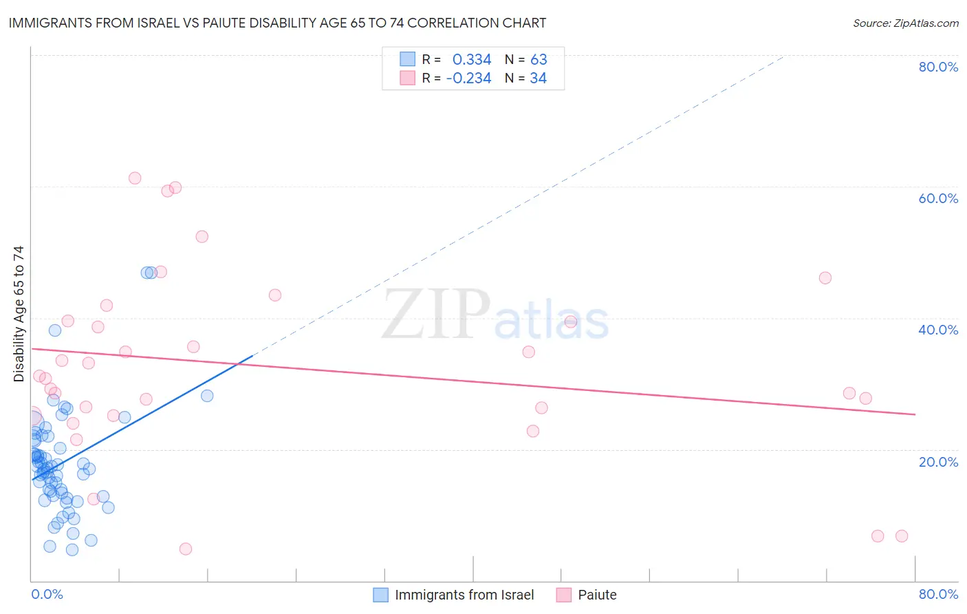 Immigrants from Israel vs Paiute Disability Age 65 to 74