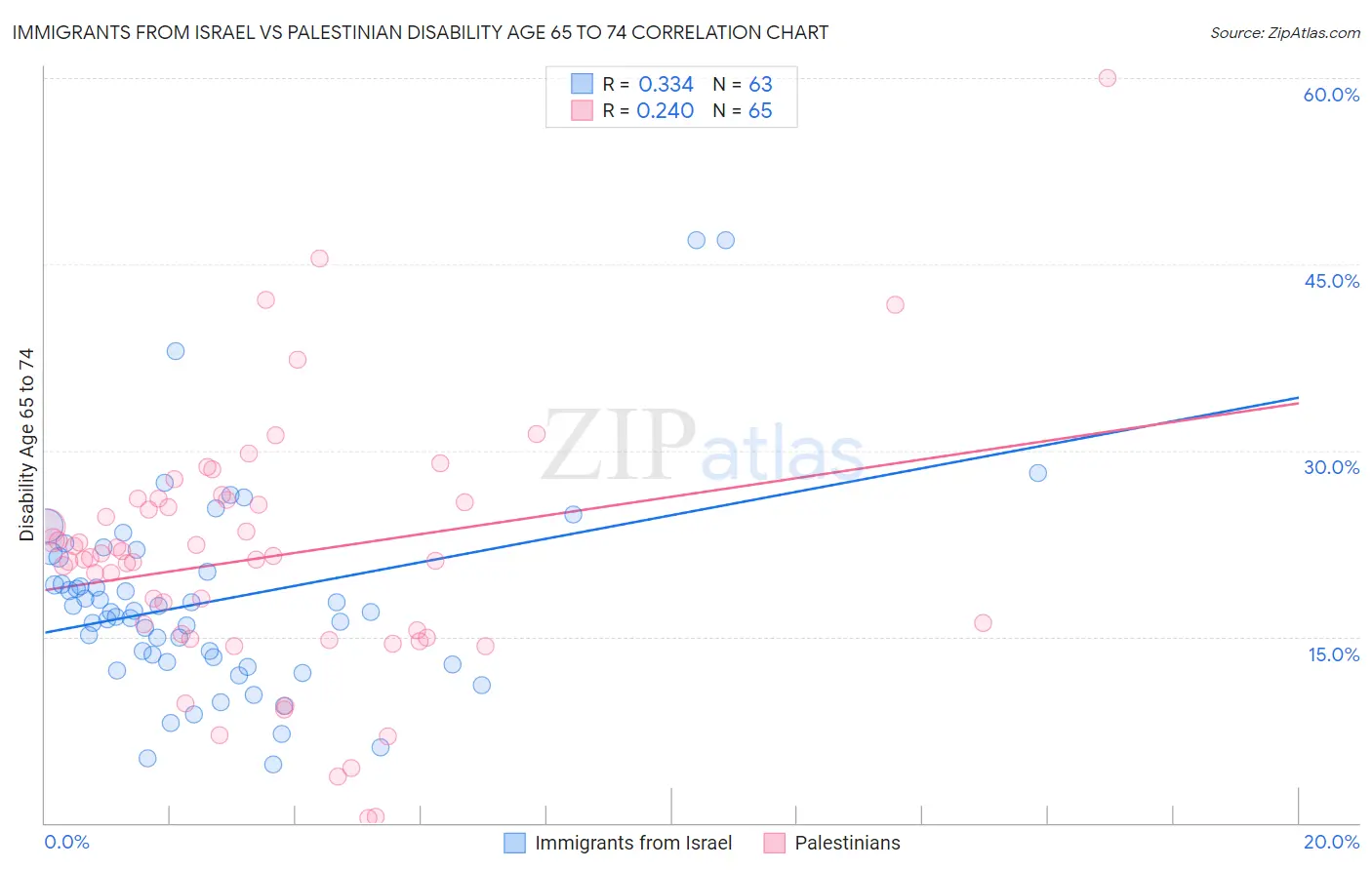 Immigrants from Israel vs Palestinian Disability Age 65 to 74