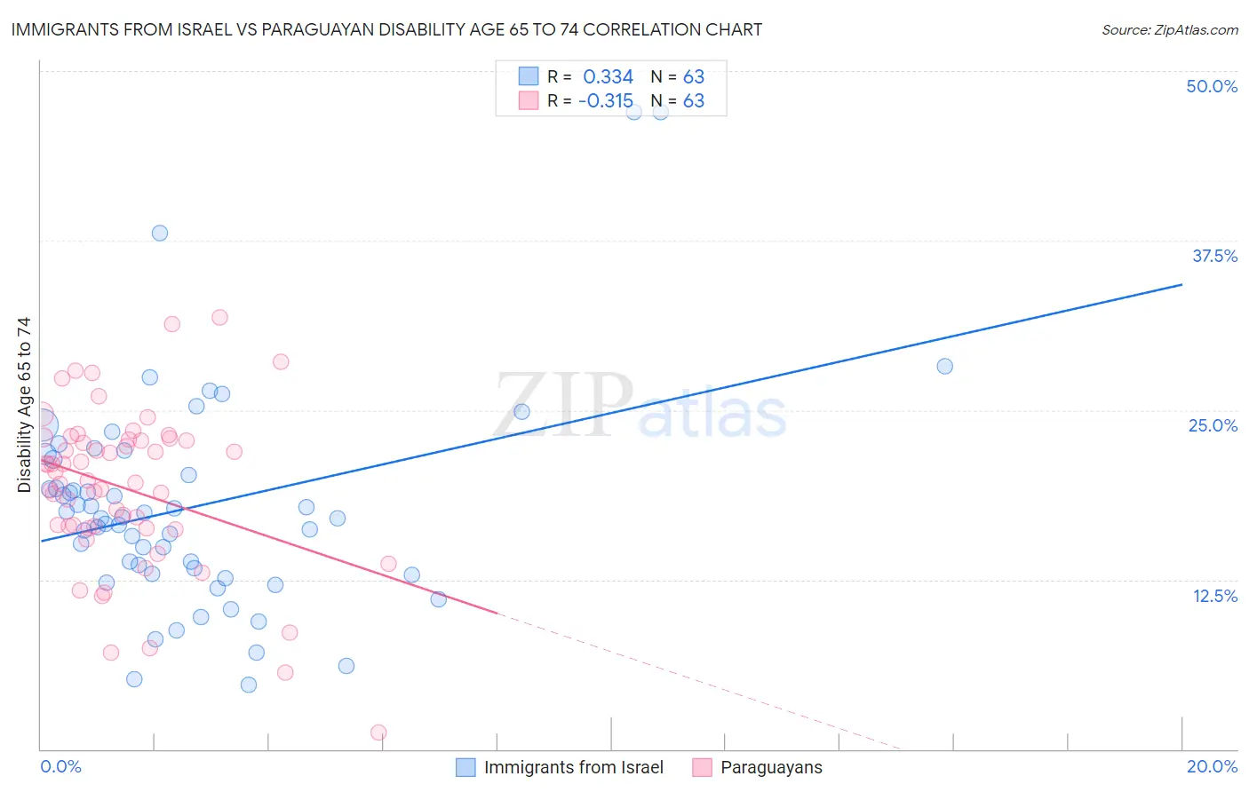 Immigrants from Israel vs Paraguayan Disability Age 65 to 74