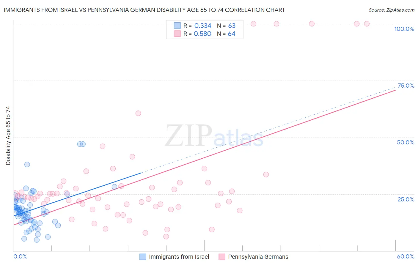 Immigrants from Israel vs Pennsylvania German Disability Age 65 to 74