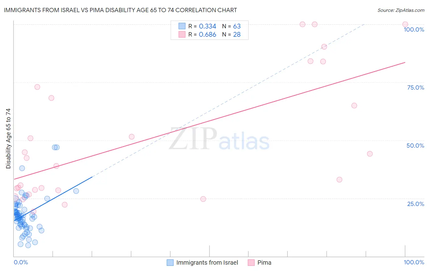 Immigrants from Israel vs Pima Disability Age 65 to 74