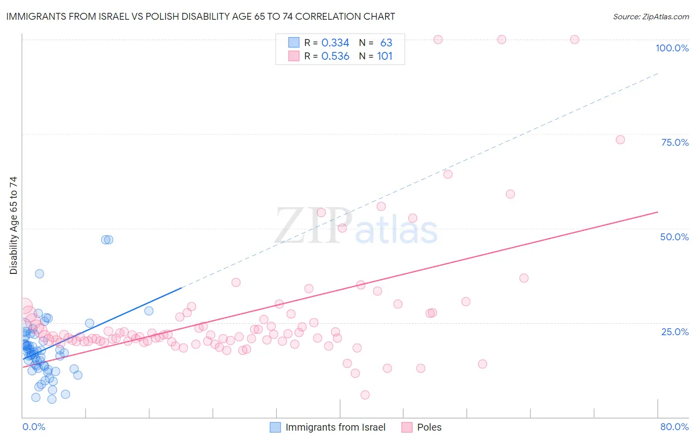 Immigrants from Israel vs Polish Disability Age 65 to 74