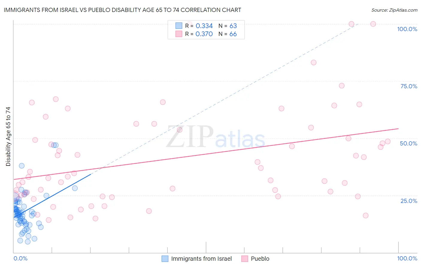 Immigrants from Israel vs Pueblo Disability Age 65 to 74