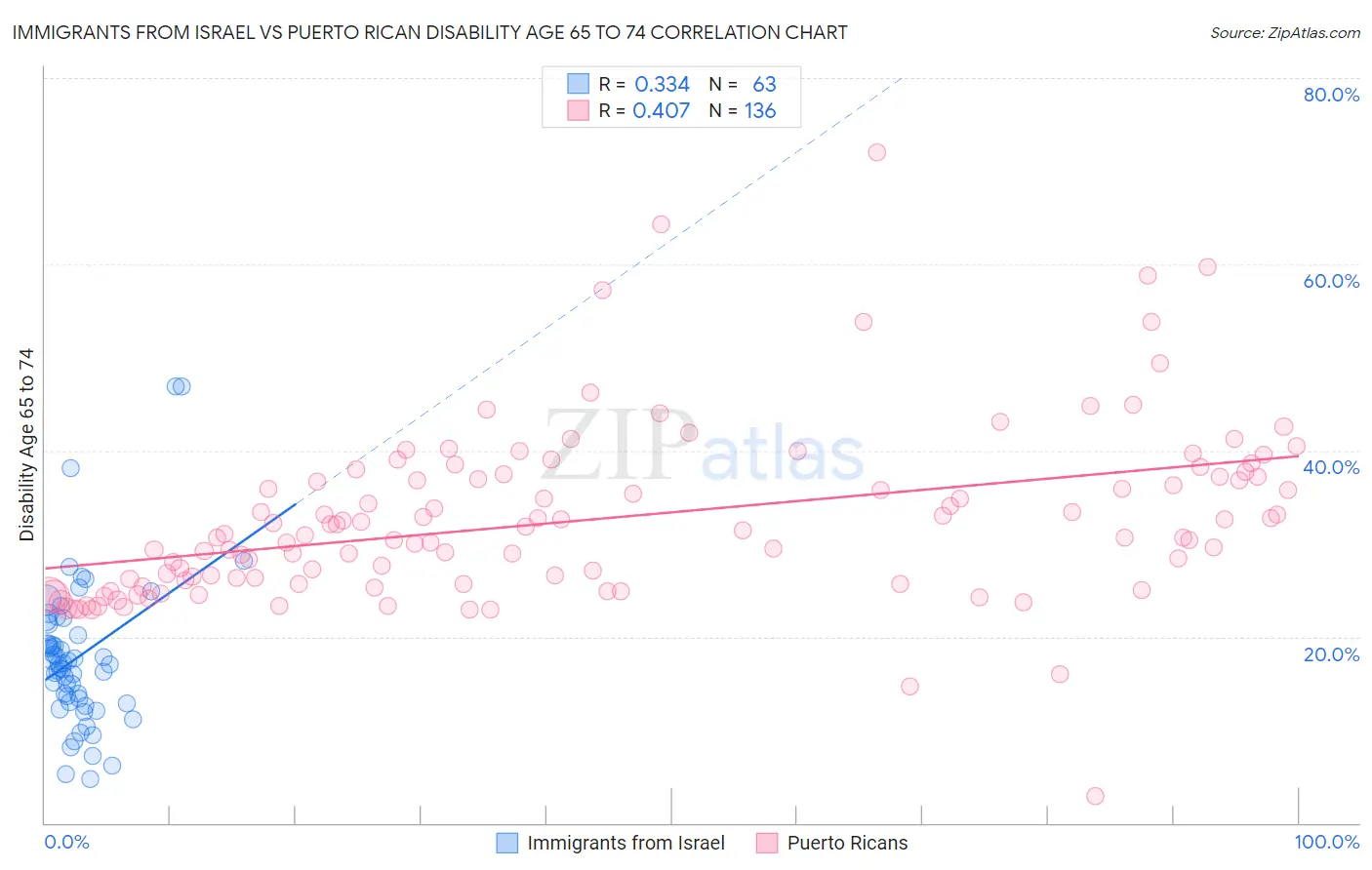 Immigrants from Israel vs Puerto Rican Disability Age 65 to 74