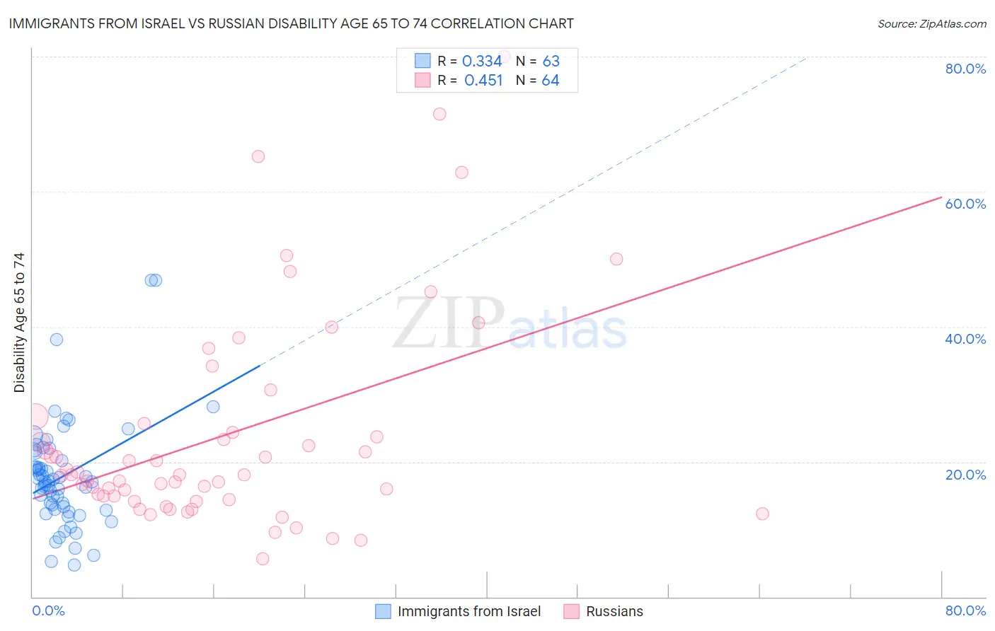 Immigrants from Israel vs Russian Disability Age 65 to 74