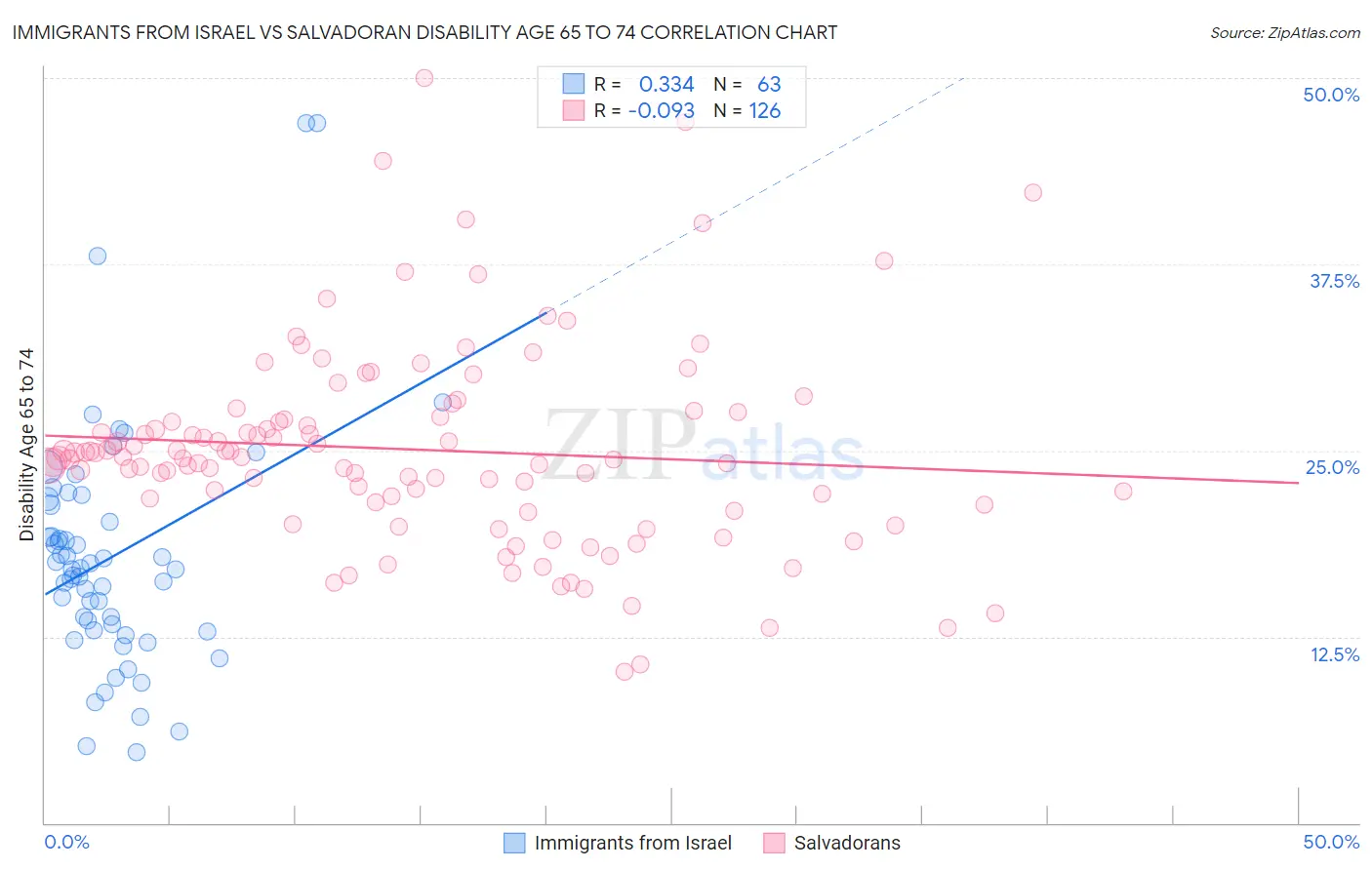 Immigrants from Israel vs Salvadoran Disability Age 65 to 74