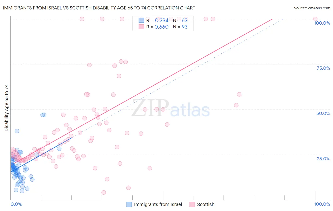 Immigrants from Israel vs Scottish Disability Age 65 to 74