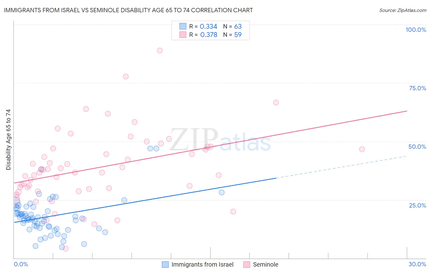 Immigrants from Israel vs Seminole Disability Age 65 to 74