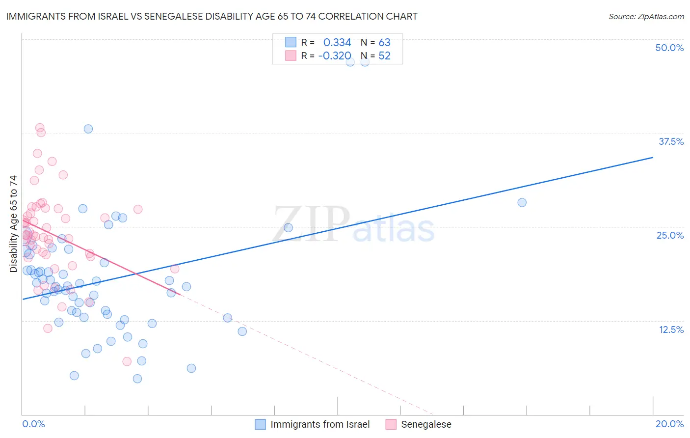 Immigrants from Israel vs Senegalese Disability Age 65 to 74
