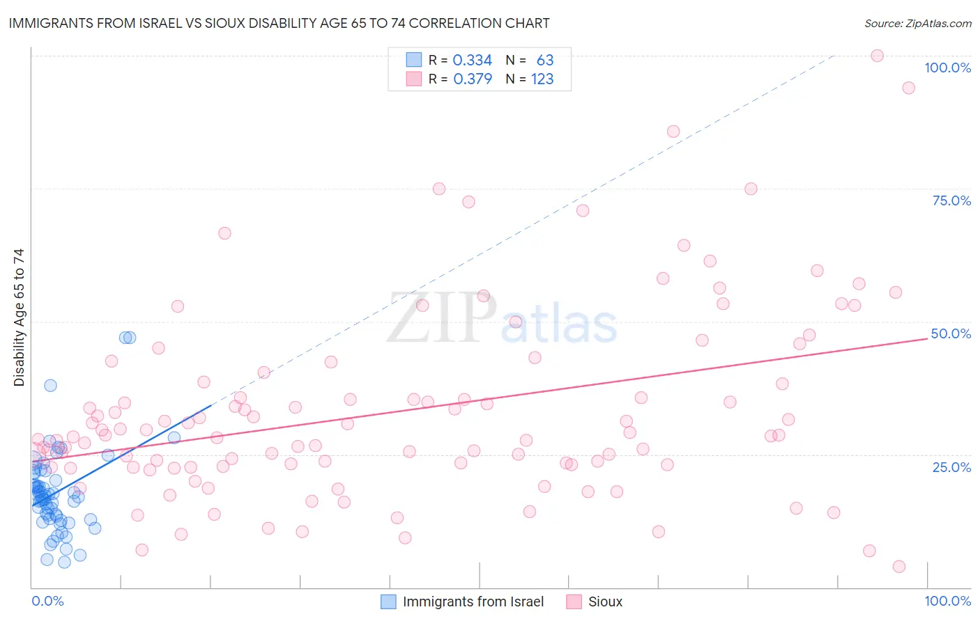 Immigrants from Israel vs Sioux Disability Age 65 to 74