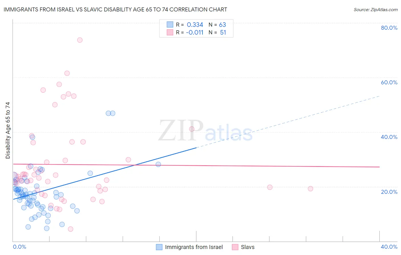 Immigrants from Israel vs Slavic Disability Age 65 to 74