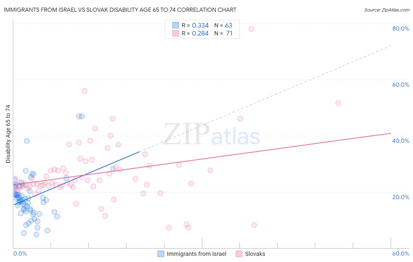 Immigrants from Israel vs Slovak Disability Age 65 to 74