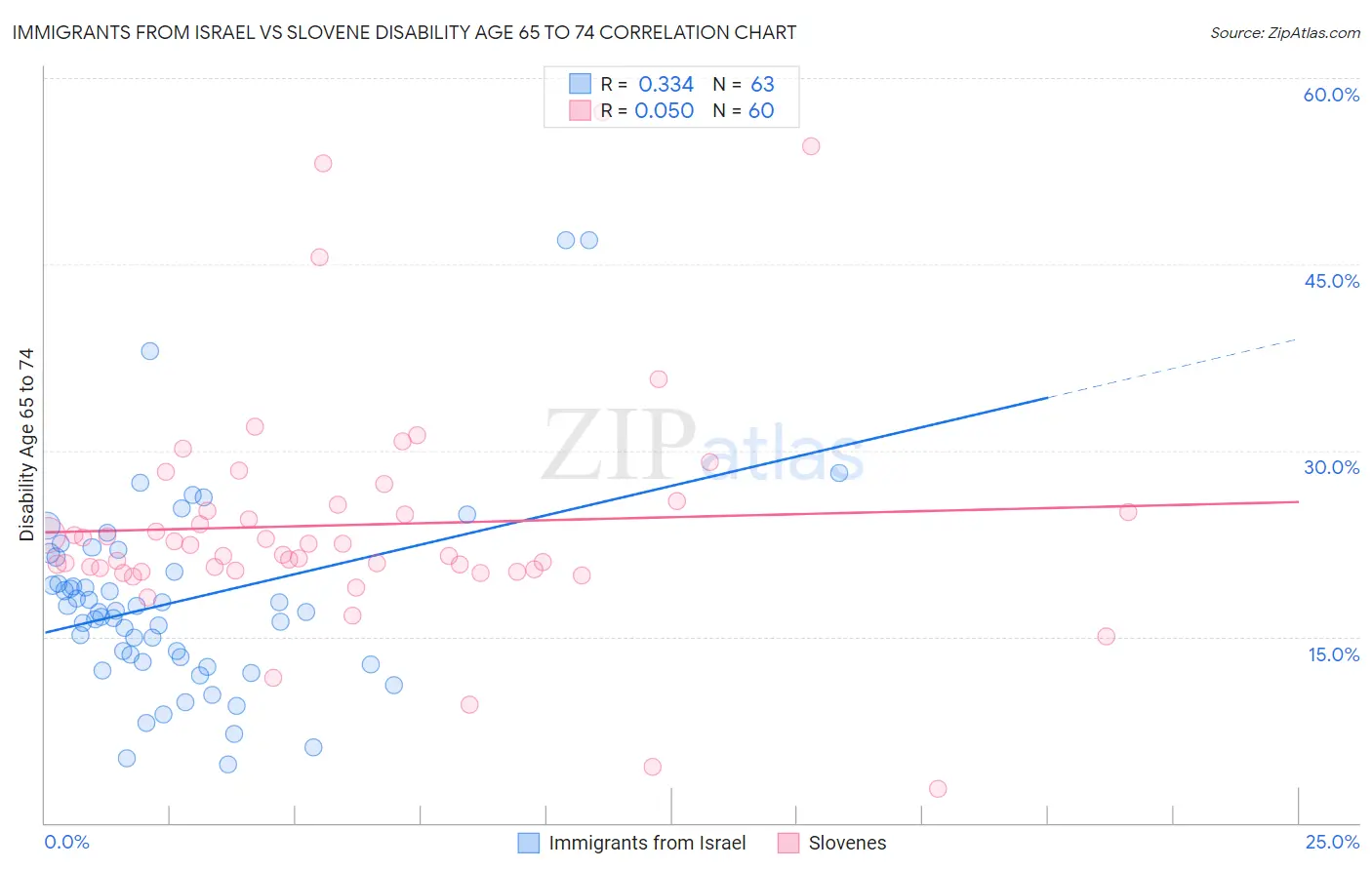 Immigrants from Israel vs Slovene Disability Age 65 to 74