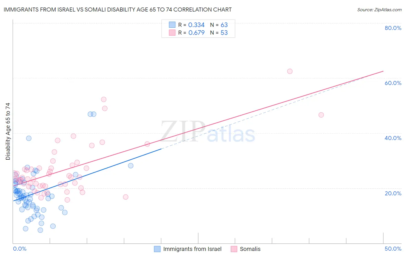 Immigrants from Israel vs Somali Disability Age 65 to 74