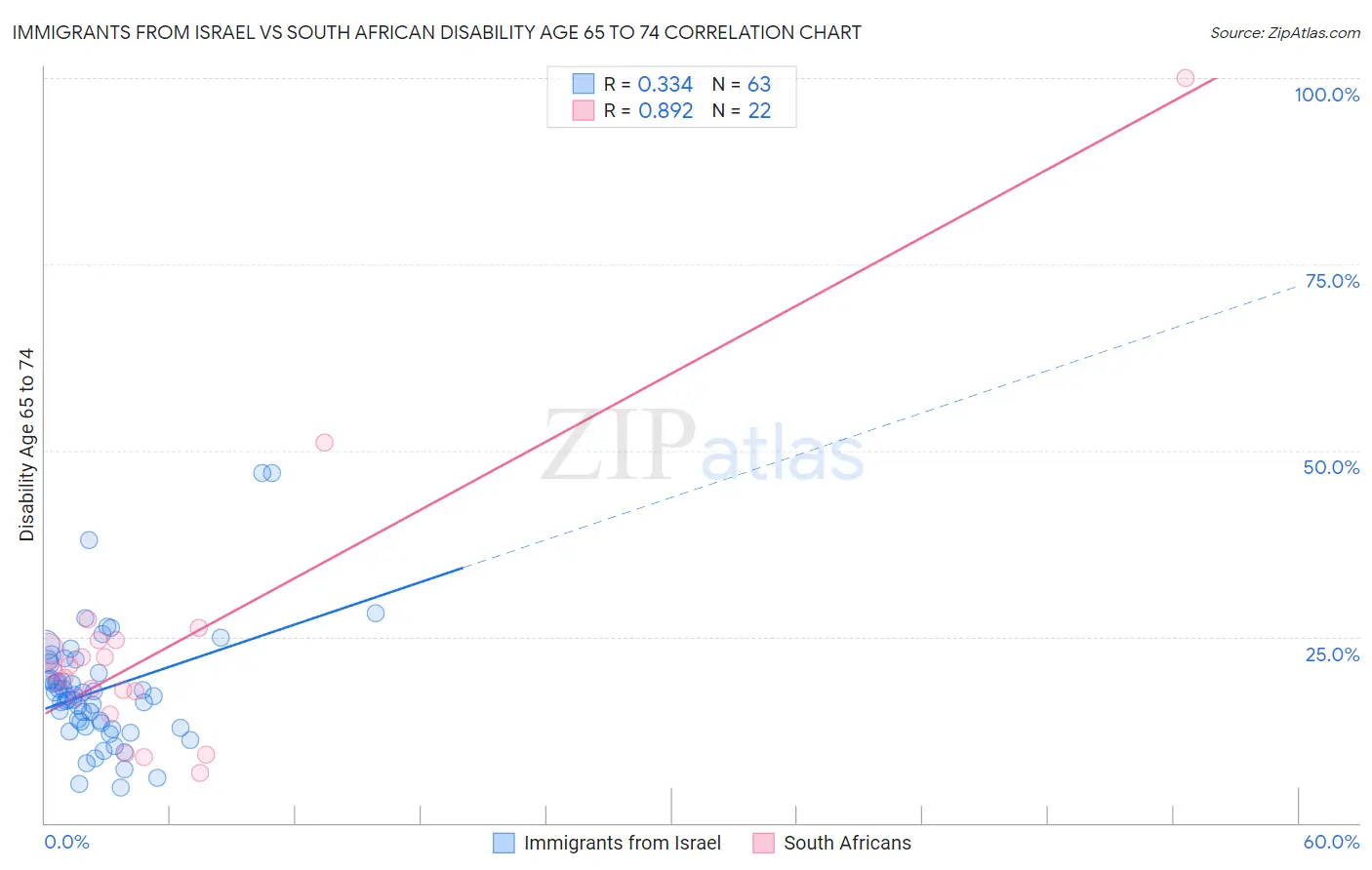 Immigrants from Israel vs South African Disability Age 65 to 74