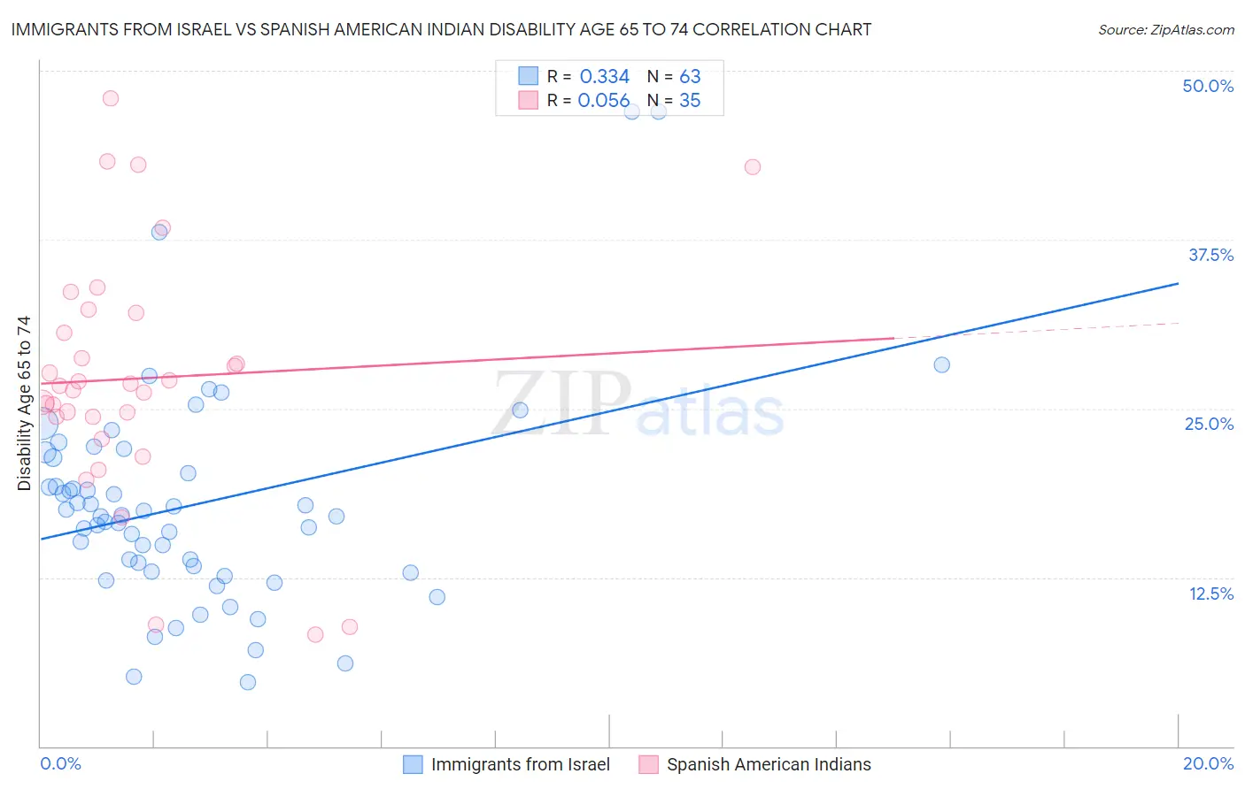 Immigrants from Israel vs Spanish American Indian Disability Age 65 to 74