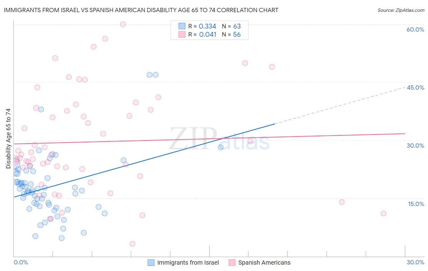 Immigrants from Israel vs Spanish American Disability Age 65 to 74