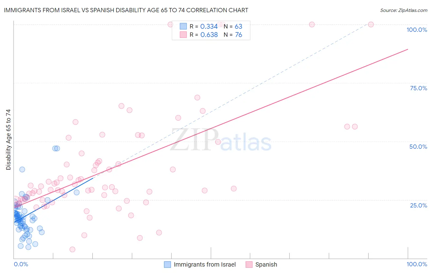 Immigrants from Israel vs Spanish Disability Age 65 to 74