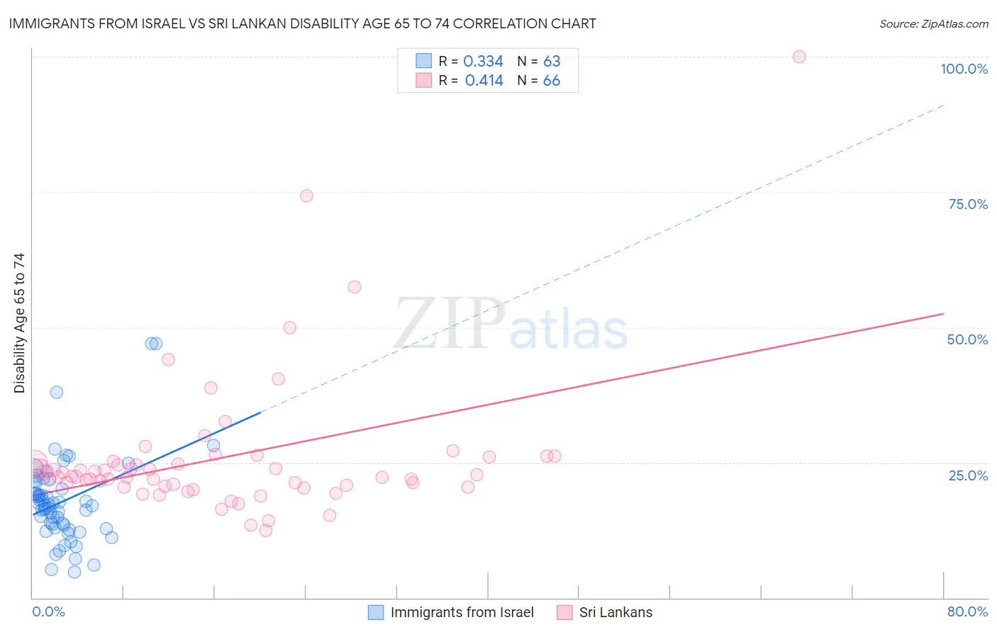 Immigrants from Israel vs Sri Lankan Disability Age 65 to 74