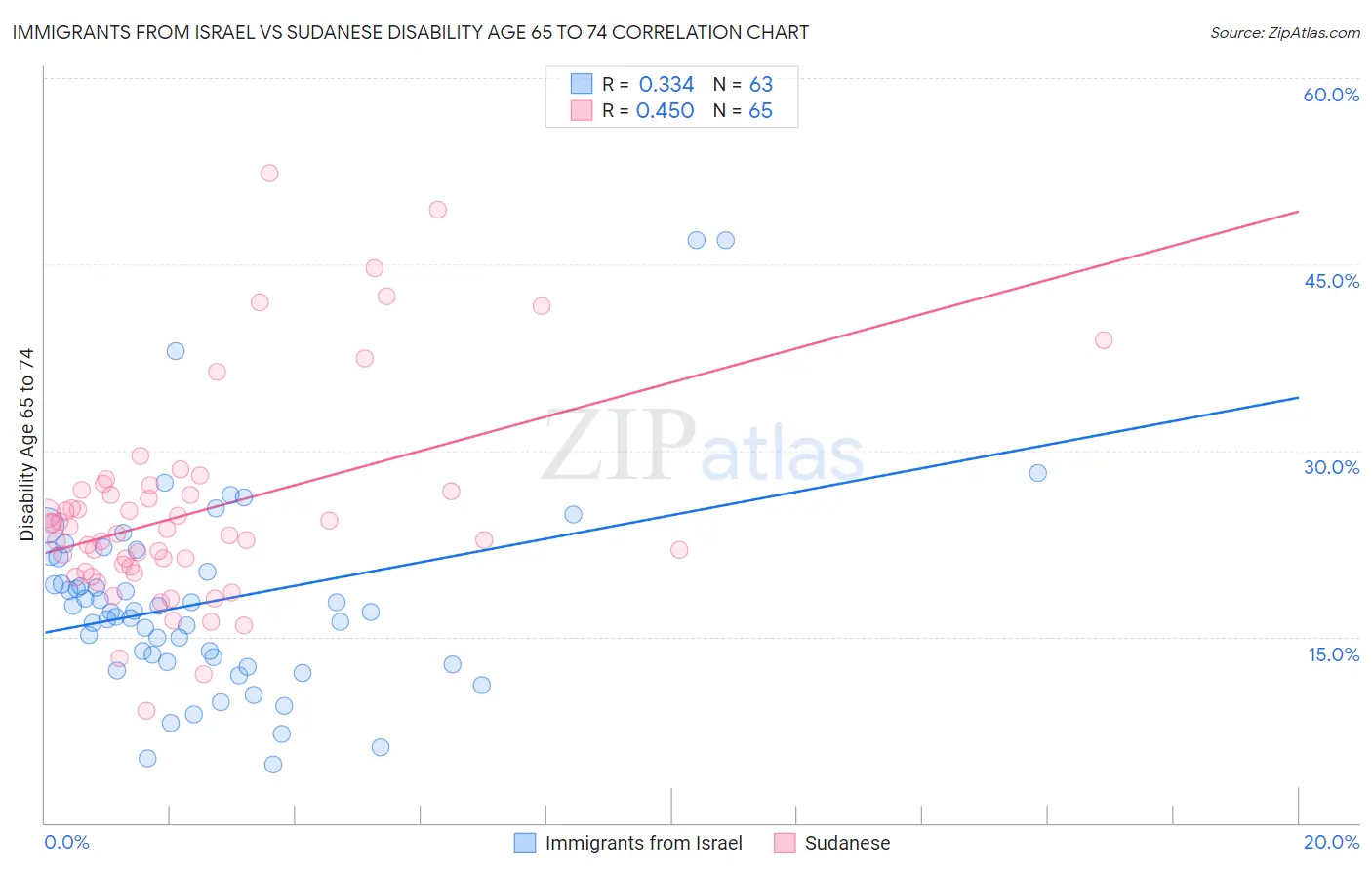 Immigrants from Israel vs Sudanese Disability Age 65 to 74