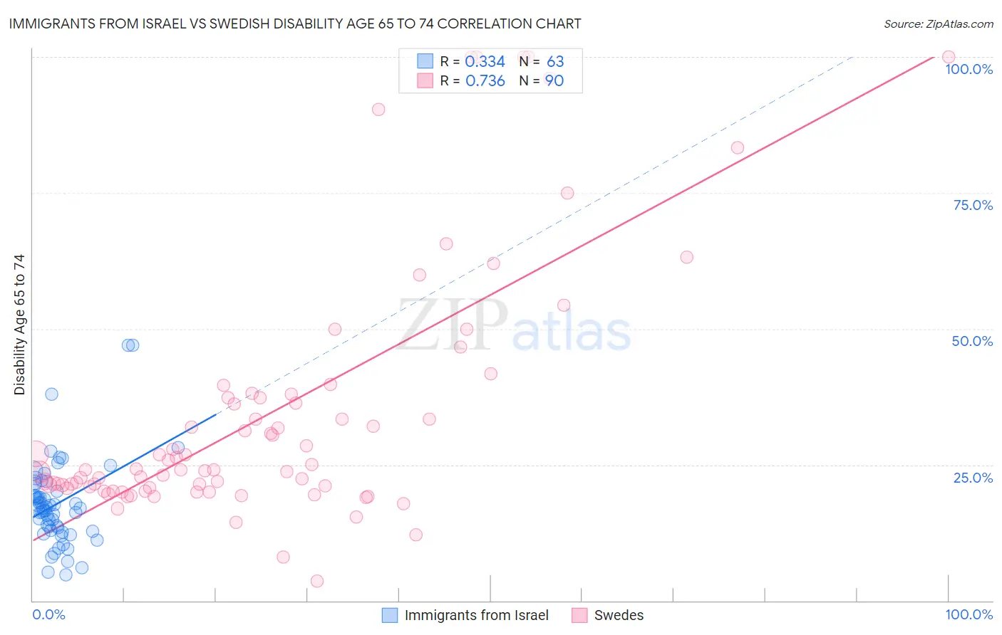 Immigrants from Israel vs Swedish Disability Age 65 to 74