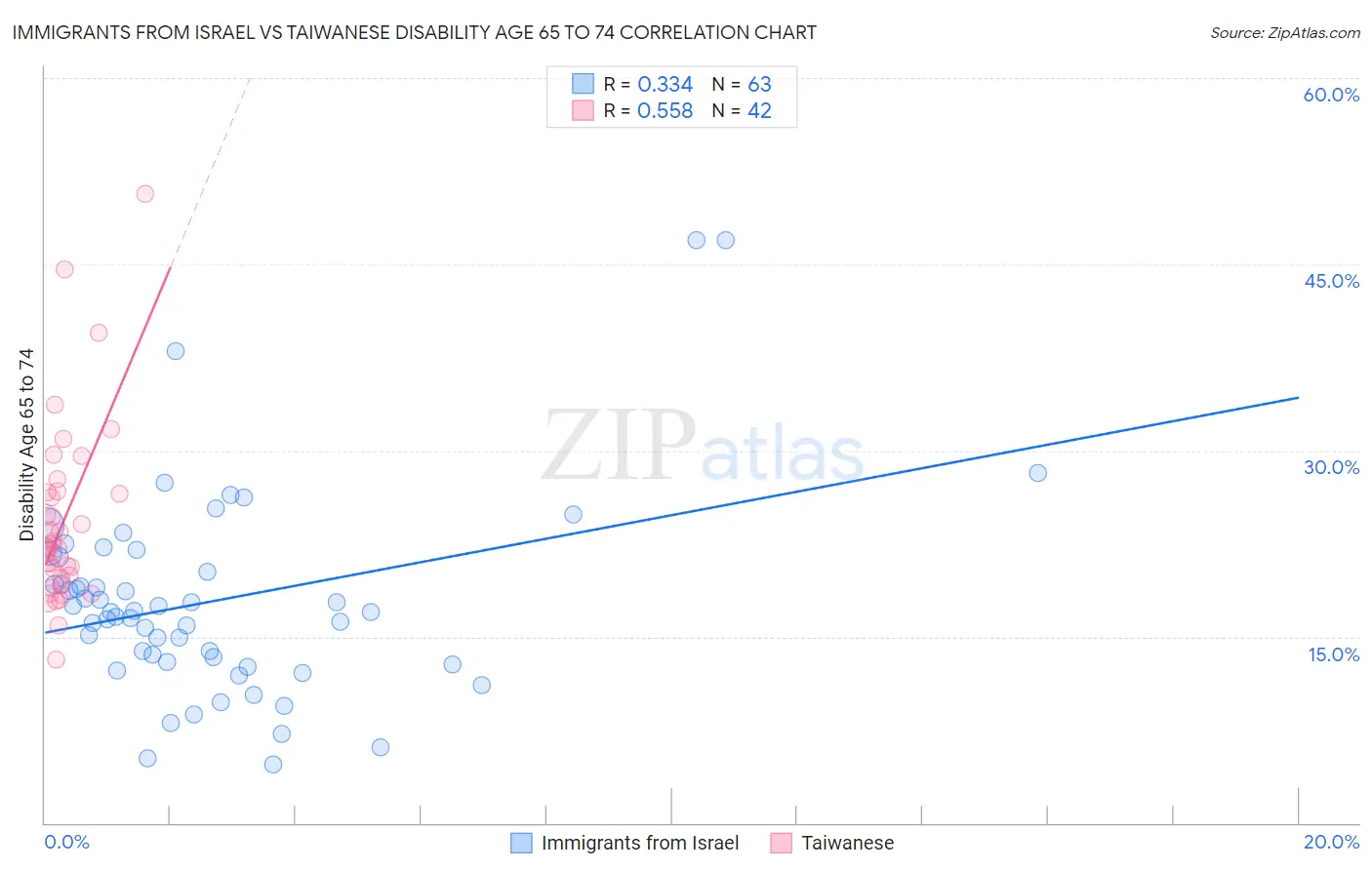 Immigrants from Israel vs Taiwanese Disability Age 65 to 74