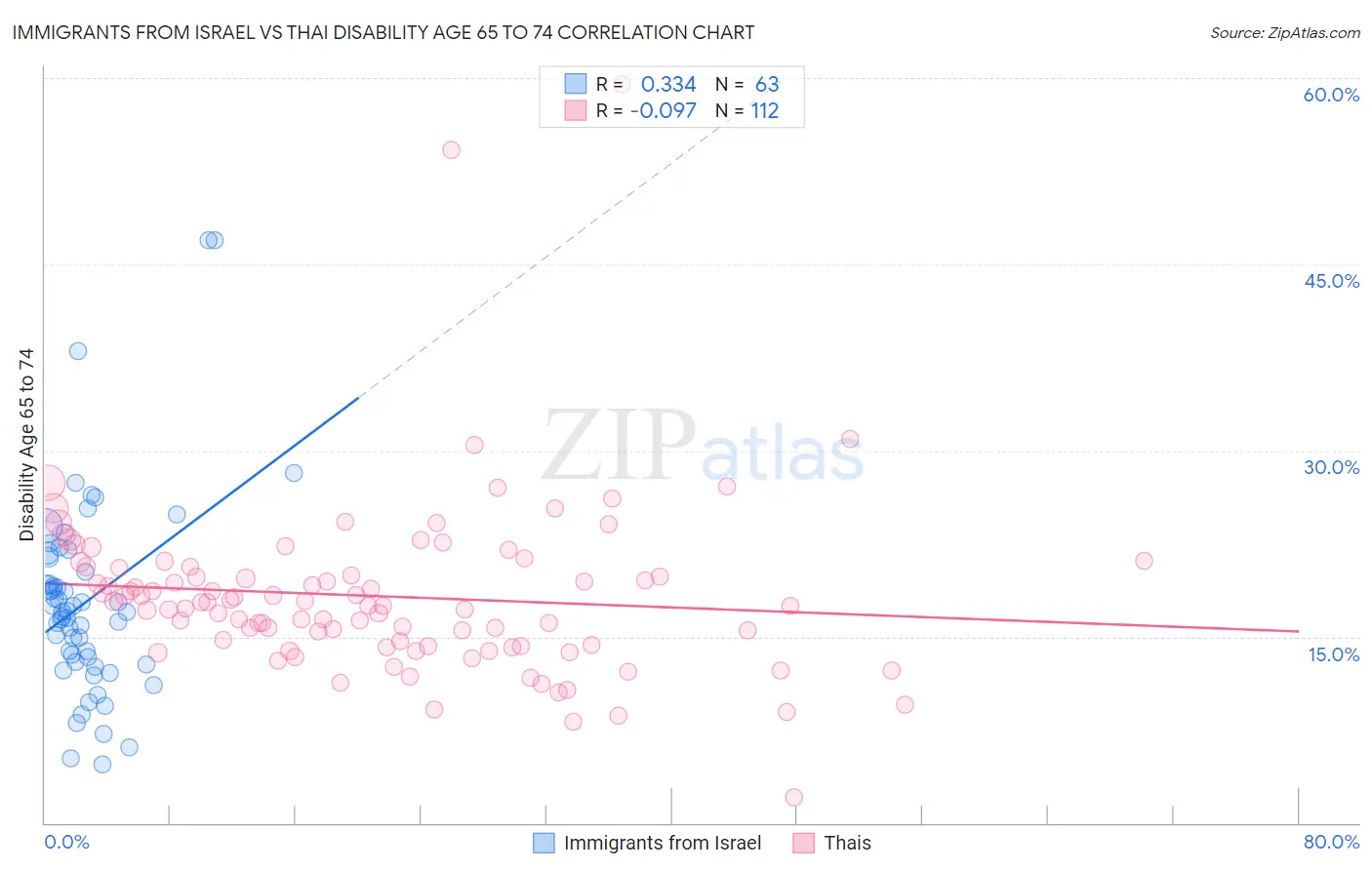 Immigrants from Israel vs Thai Disability Age 65 to 74