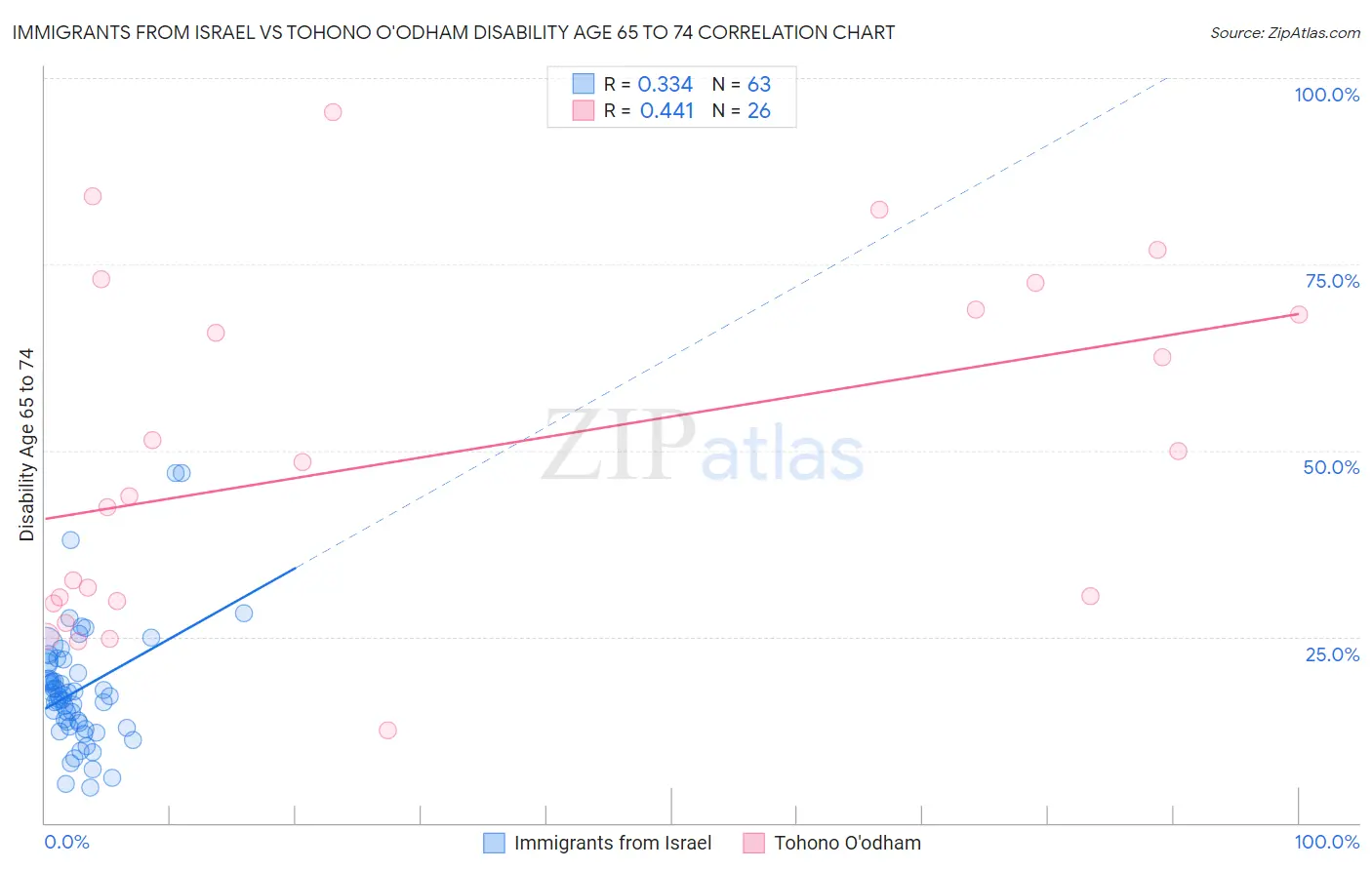 Immigrants from Israel vs Tohono O'odham Disability Age 65 to 74
