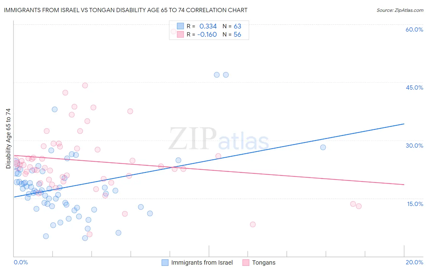 Immigrants from Israel vs Tongan Disability Age 65 to 74