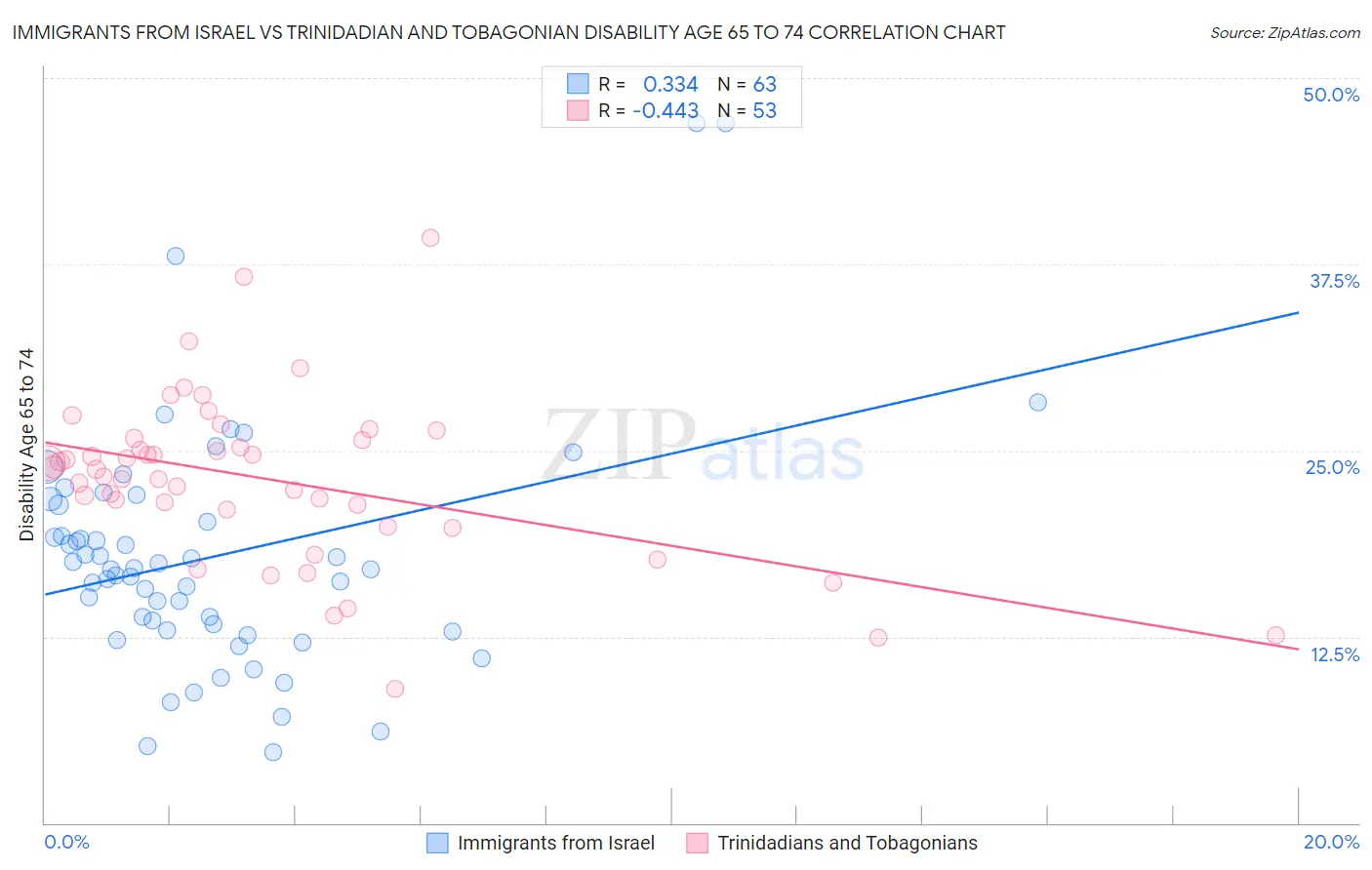 Immigrants from Israel vs Trinidadian and Tobagonian Disability Age 65 to 74