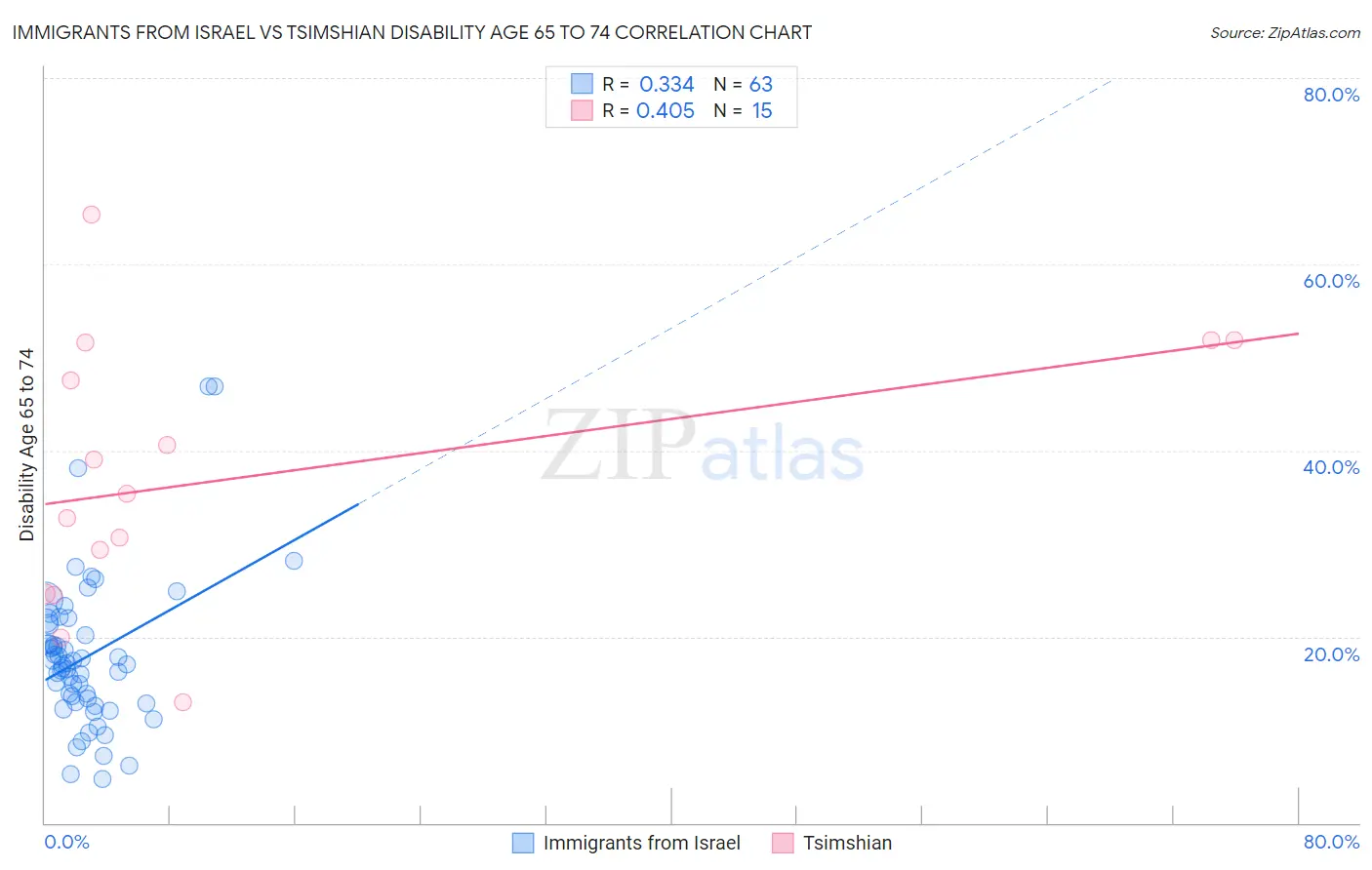 Immigrants from Israel vs Tsimshian Disability Age 65 to 74