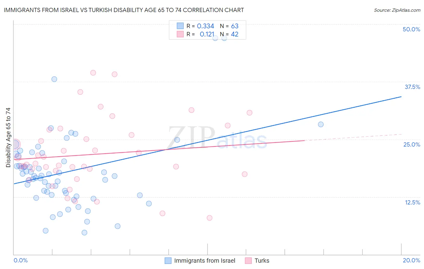 Immigrants from Israel vs Turkish Disability Age 65 to 74