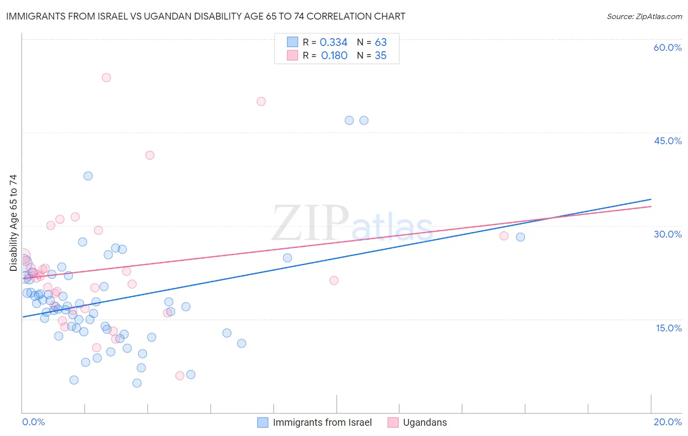 Immigrants from Israel vs Ugandan Disability Age 65 to 74