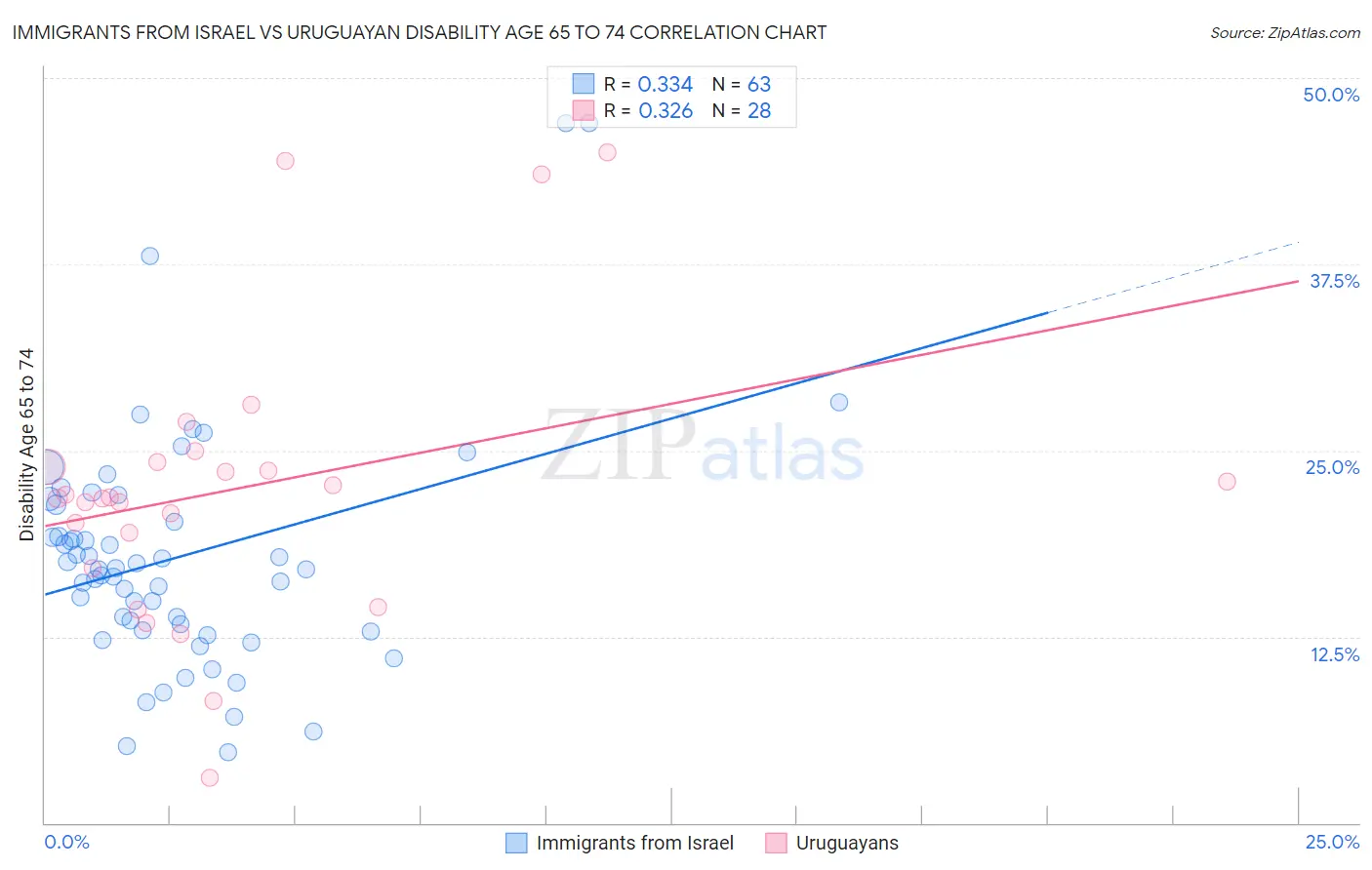 Immigrants from Israel vs Uruguayan Disability Age 65 to 74