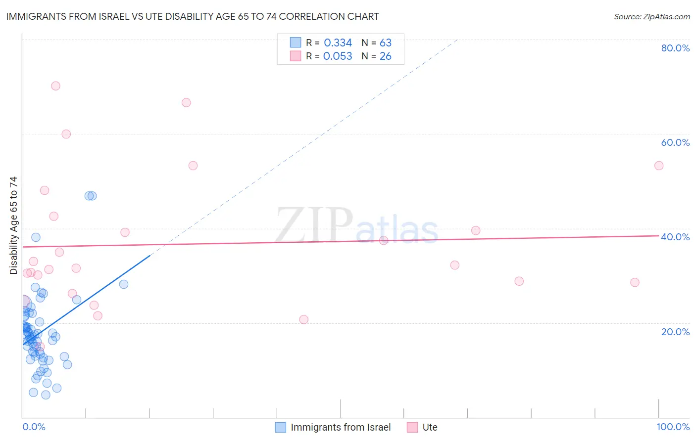 Immigrants from Israel vs Ute Disability Age 65 to 74