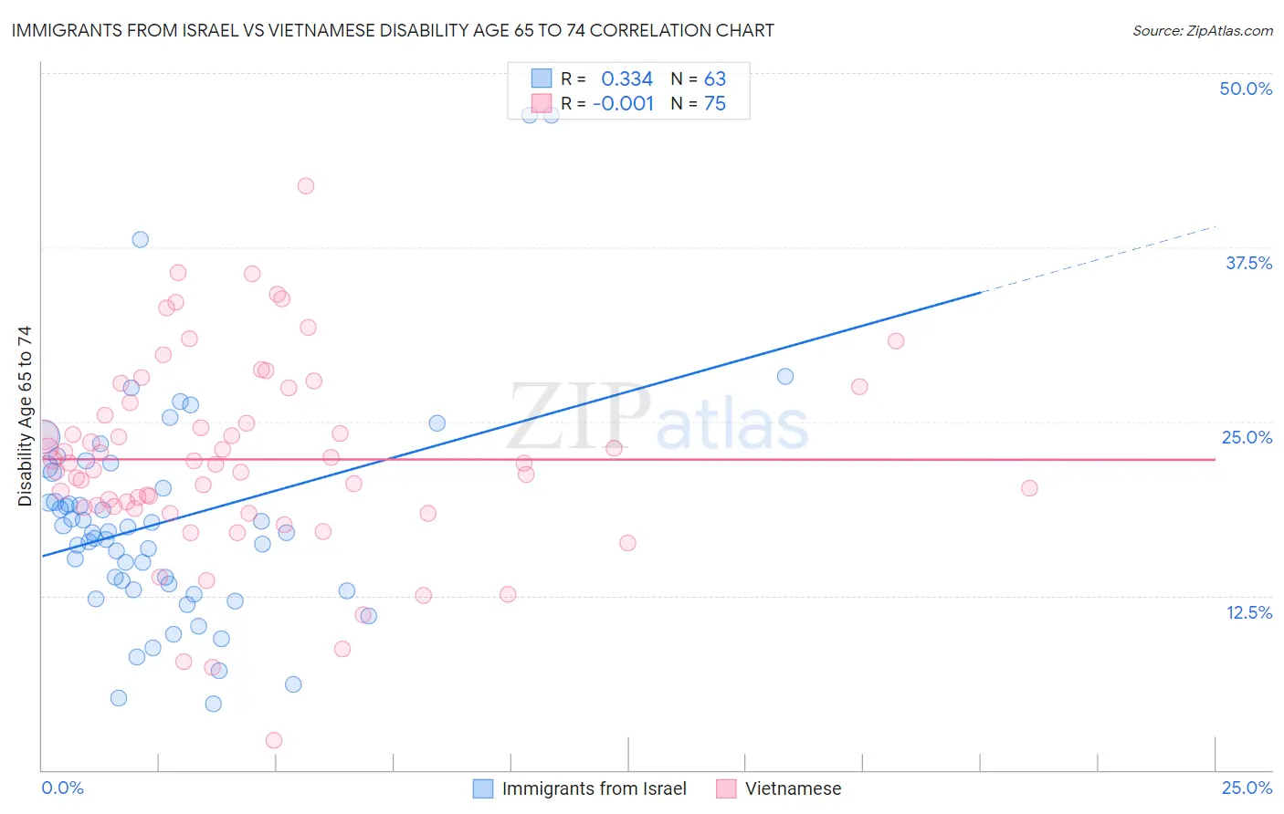 Immigrants from Israel vs Vietnamese Disability Age 65 to 74