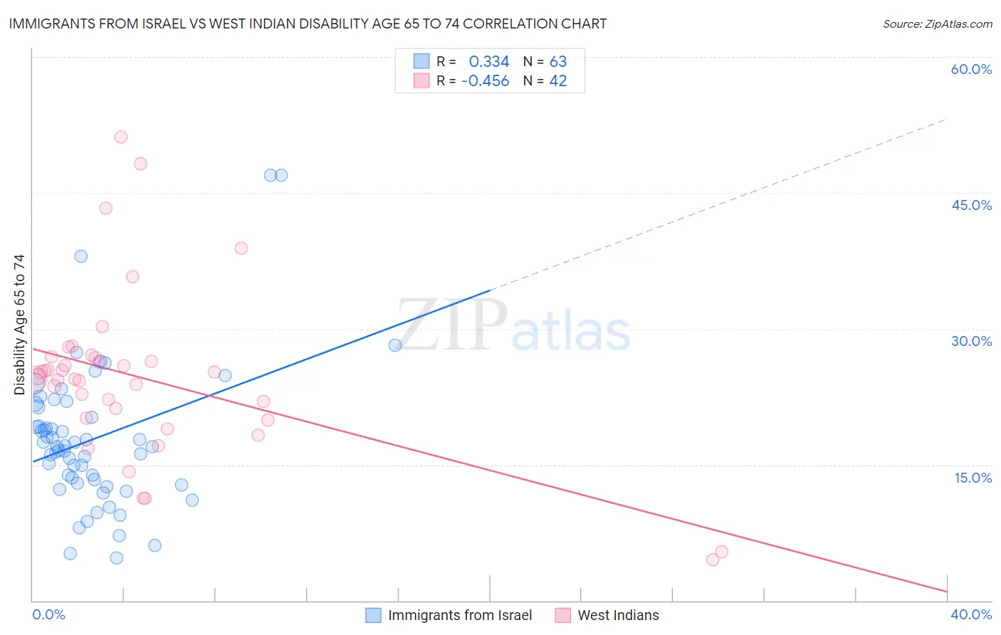 Immigrants from Israel vs West Indian Disability Age 65 to 74