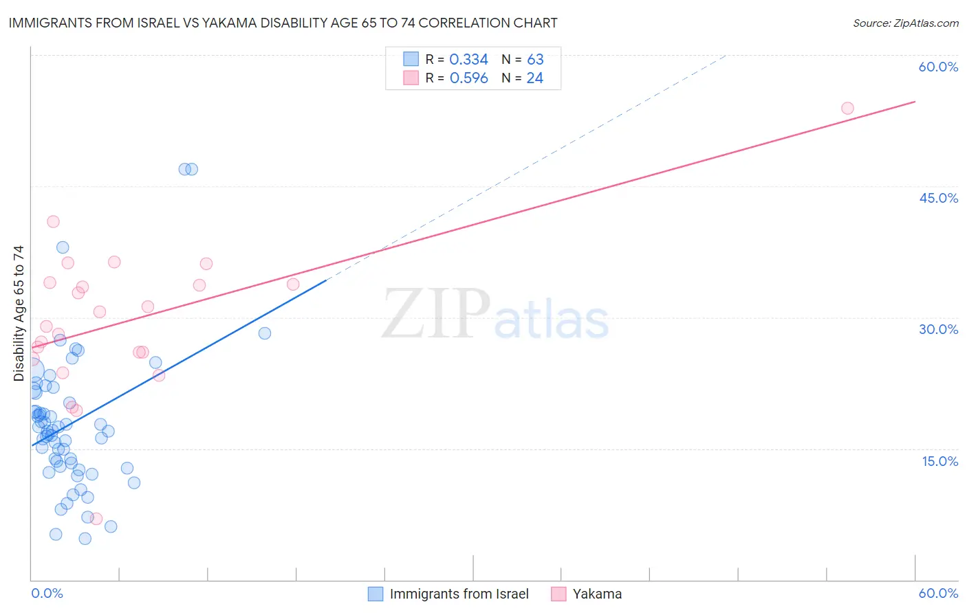 Immigrants from Israel vs Yakama Disability Age 65 to 74