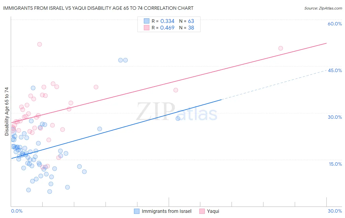 Immigrants from Israel vs Yaqui Disability Age 65 to 74