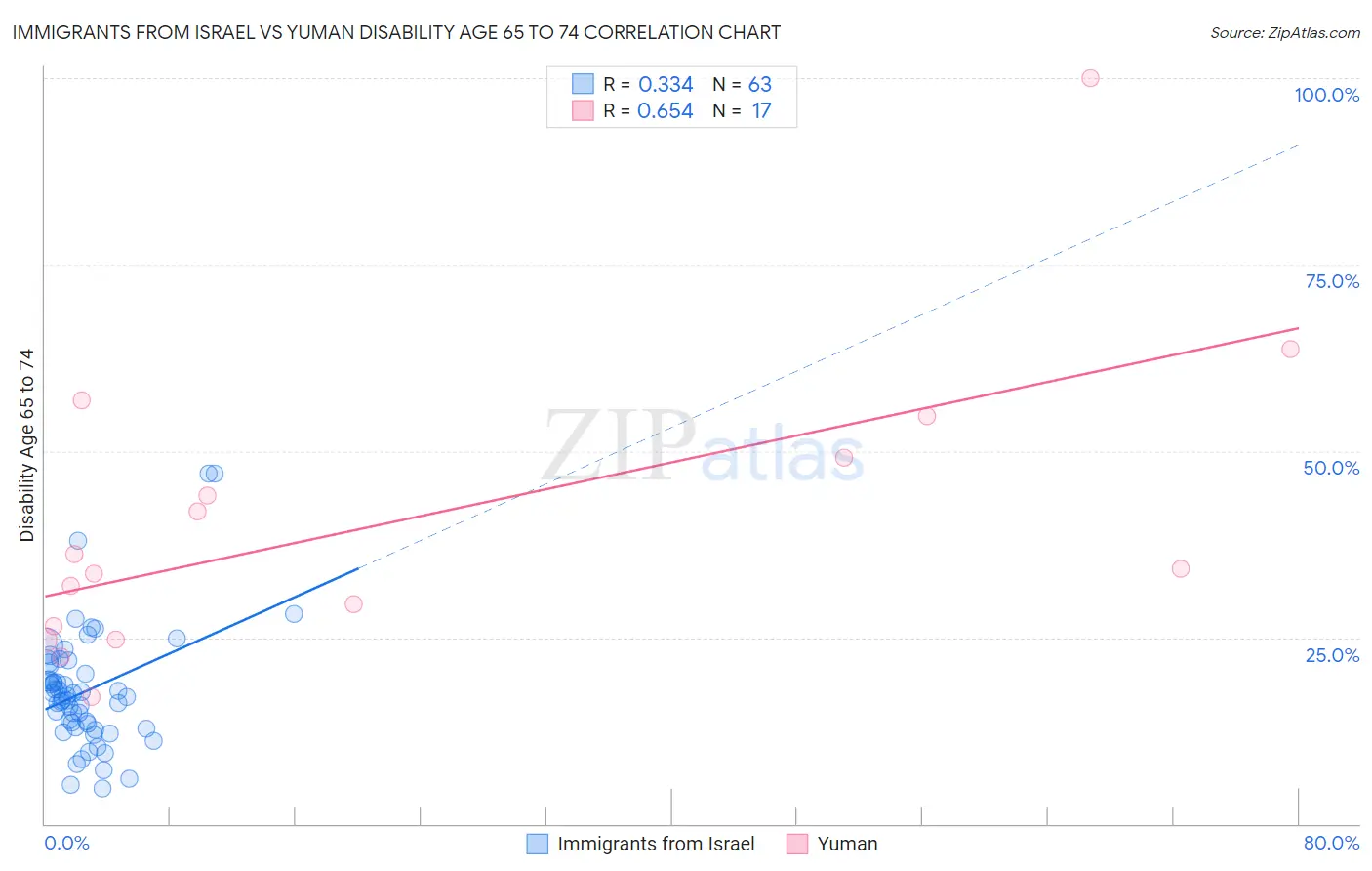 Immigrants from Israel vs Yuman Disability Age 65 to 74