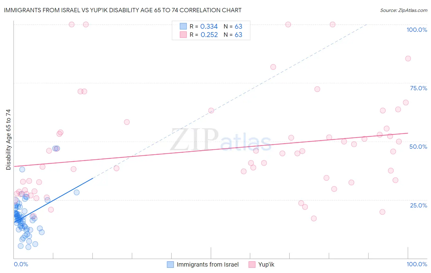 Immigrants from Israel vs Yup'ik Disability Age 65 to 74