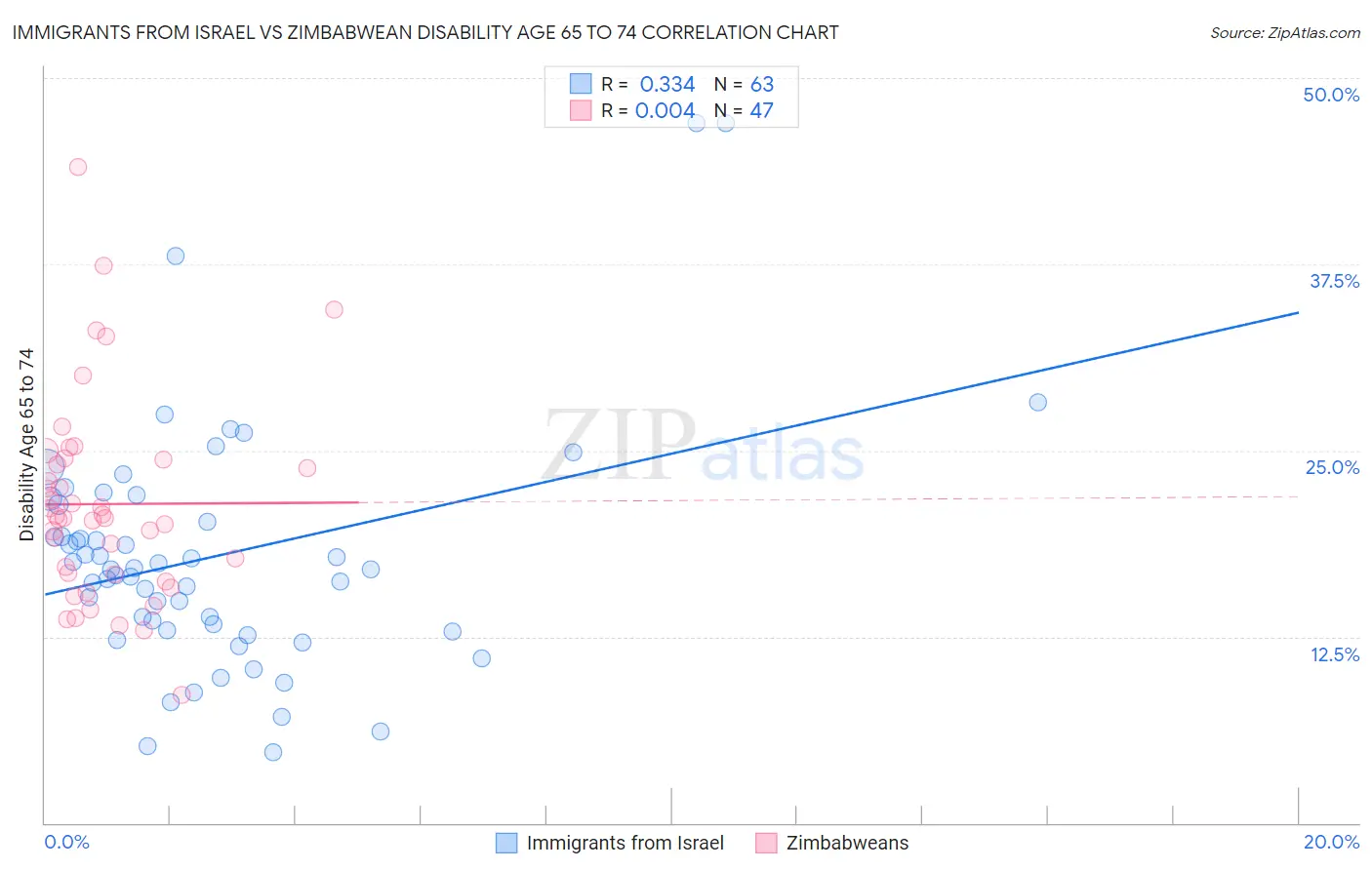Immigrants from Israel vs Zimbabwean Disability Age 65 to 74