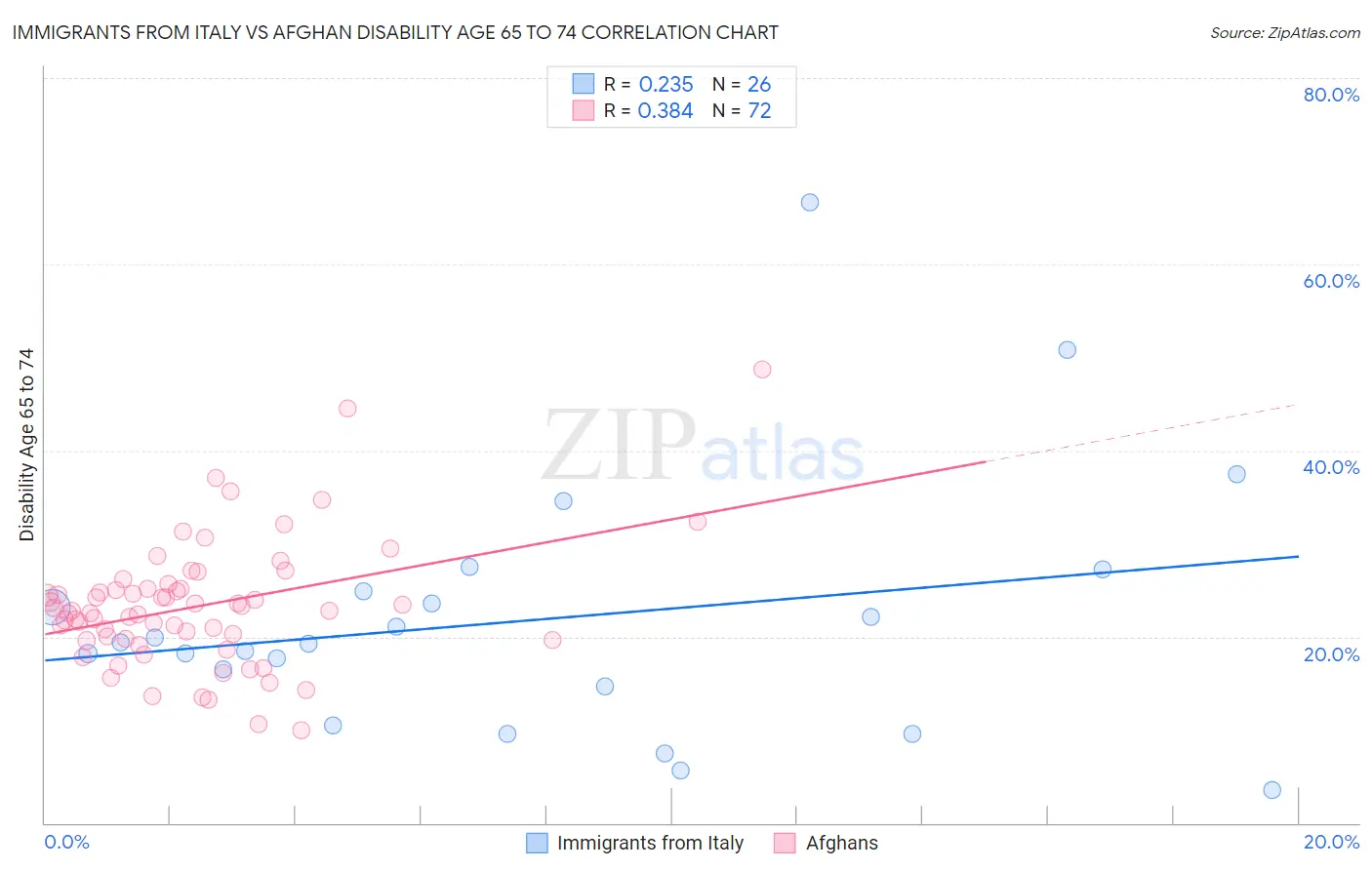 Immigrants from Italy vs Afghan Disability Age 65 to 74