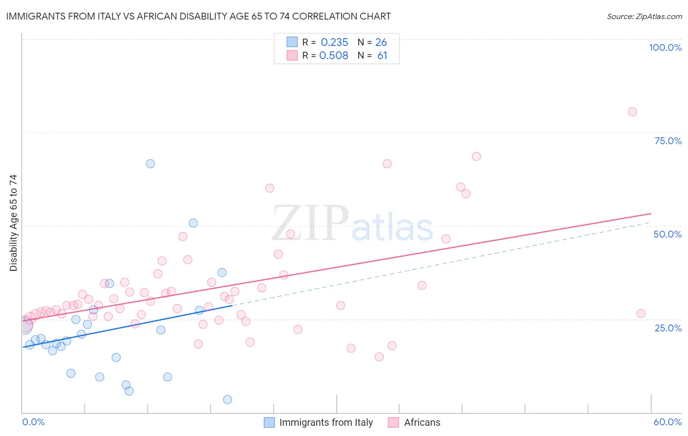 Immigrants from Italy vs African Disability Age 65 to 74