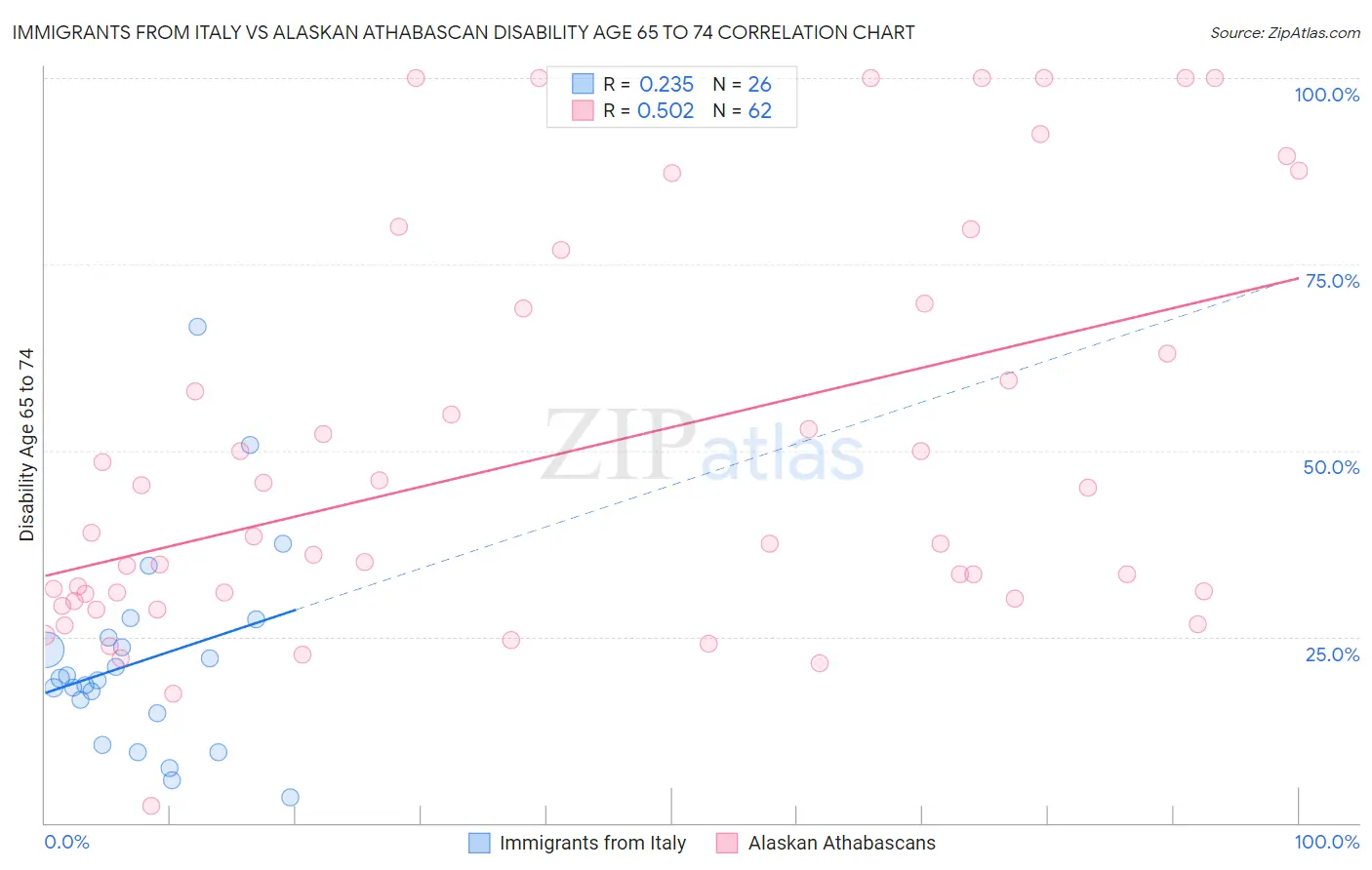 Immigrants from Italy vs Alaskan Athabascan Disability Age 65 to 74