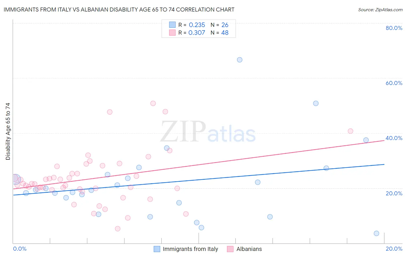 Immigrants from Italy vs Albanian Disability Age 65 to 74