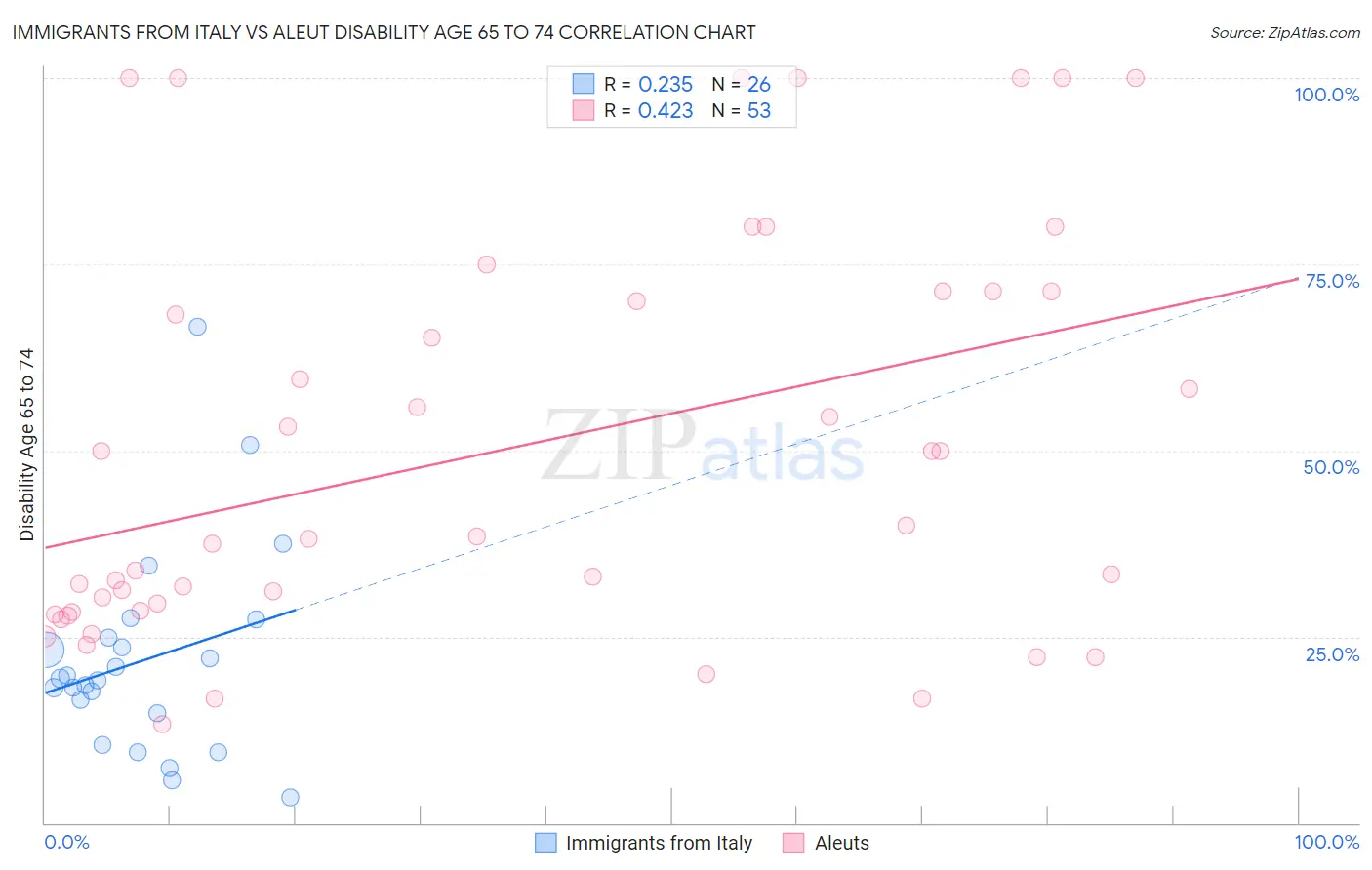 Immigrants from Italy vs Aleut Disability Age 65 to 74